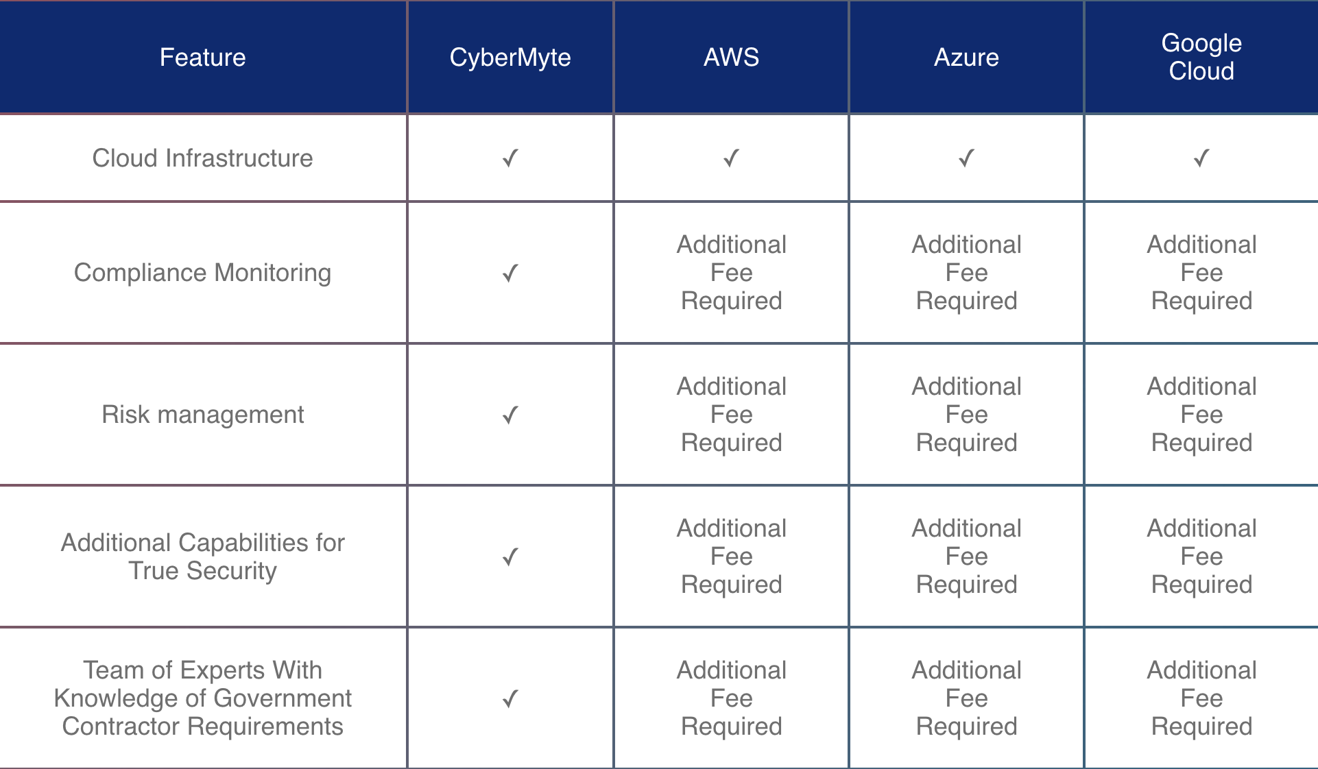 CyberMyte vs Aws, Azure, Google Cloud